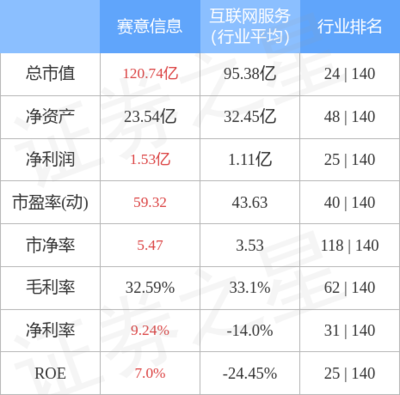 賽意信息周漲幅2.33%，主力資金凈流入1.46億元，互聯(lián)網(wǎng)軟硬件業(yè)務(wù)前景廣闊